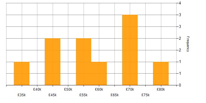 Salary histogram for Continuous Deployment in the East of England