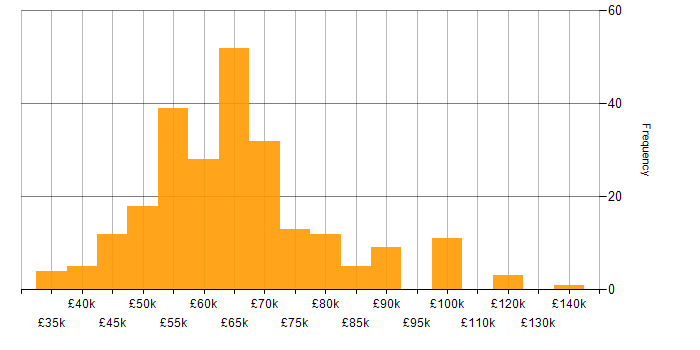 Salary histogram for Continuous Deployment in England
