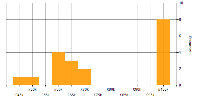 Salary histogram for Continuous Deployment in Leeds