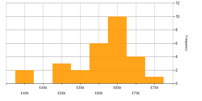 Salary histogram for Continuous Deployment in the Midlands
