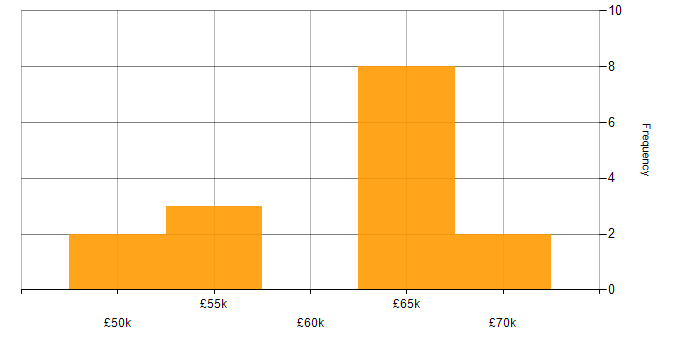 Salary histogram for Continuous Deployment in the North East