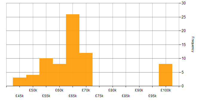 Salary histogram for Continuous Deployment in the North of England