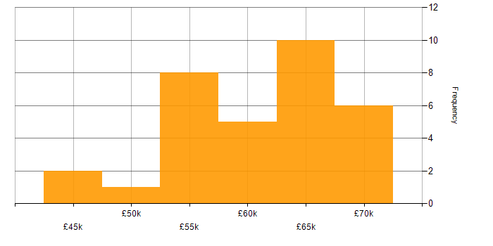 Salary histogram for Continuous Deployment in the North West