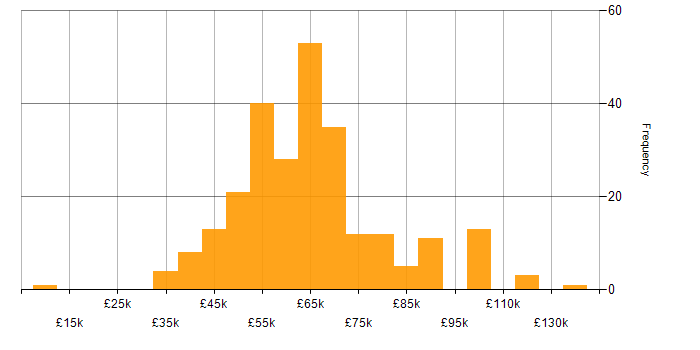 Salary histogram for Continuous Deployment in the UK