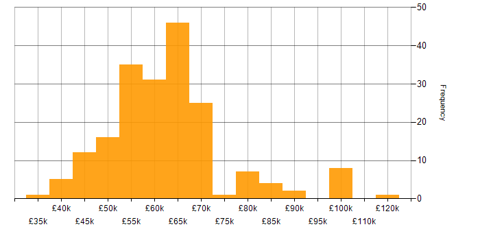 Salary histogram for Continuous Deployment in the UK excluding London