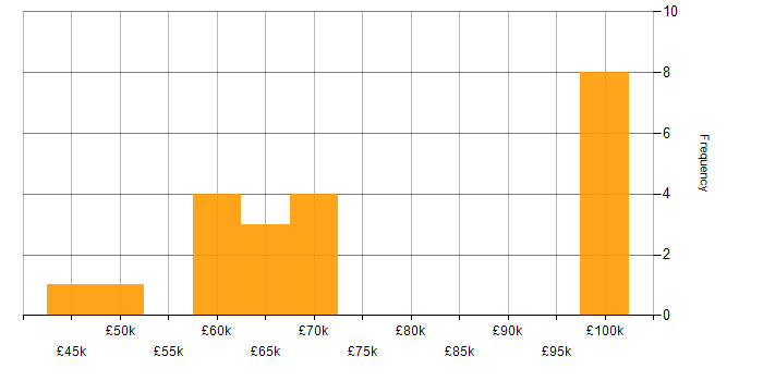 Salary histogram for Continuous Deployment in West Yorkshire