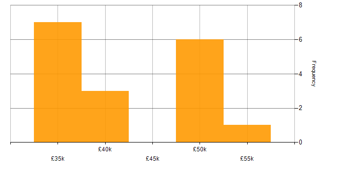 Salary histogram for Continuous Improvement in Bath