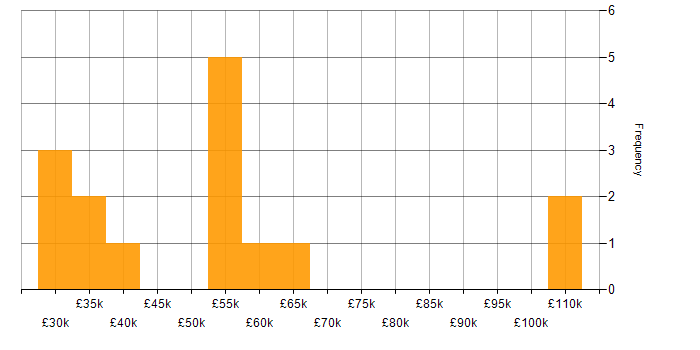 Salary histogram for Continuous Improvement in Bedfordshire