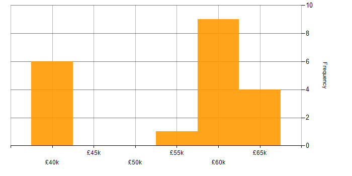 Salary histogram for Continuous Improvement in Bournemouth