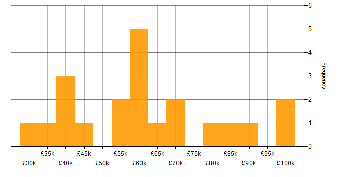 Salary histogram for Continuous Improvement in Cambridgeshire