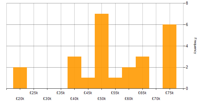 Salary histogram for Continuous Improvement in Cardiff