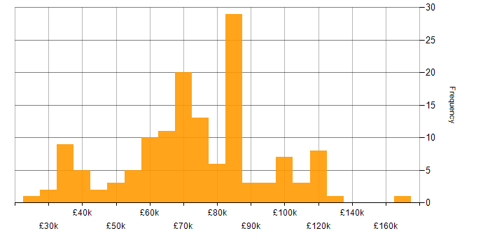 Salary histogram for Continuous Improvement in Central London