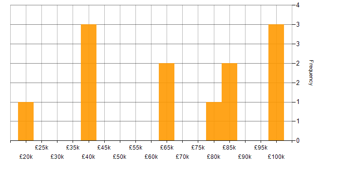 Salary histogram for Continuous Improvement in Cheltenham