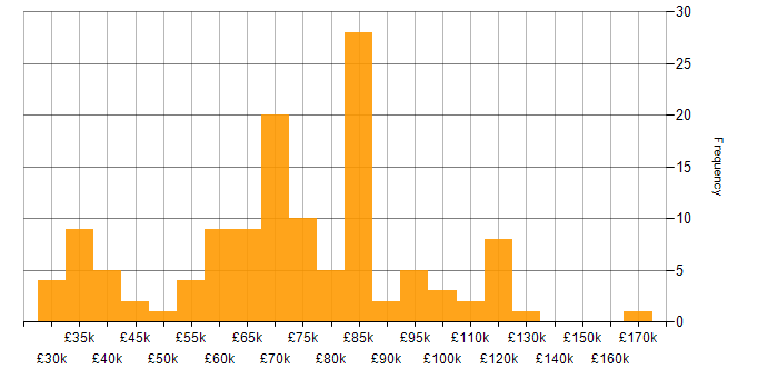 Salary histogram for Continuous Improvement in the City of London