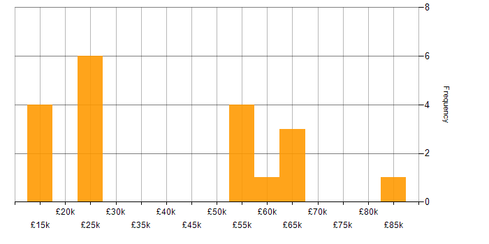 Salary histogram for Continuous Improvement in Coventry