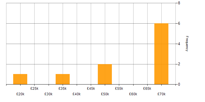 Salary histogram for Continuous Improvement in Cumbria