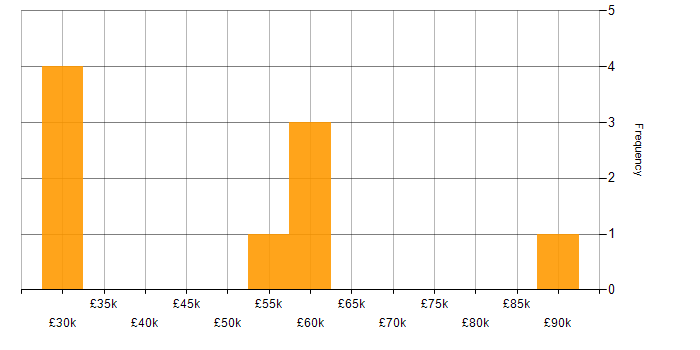 Salary histogram for Continuous Improvement in Darlington