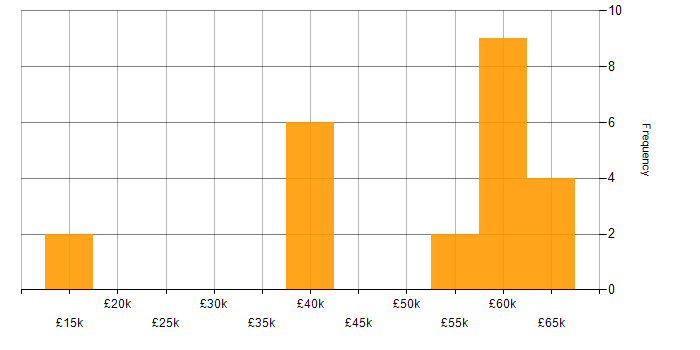 Salary histogram for Continuous Improvement in Dorset