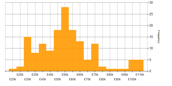 Salary histogram for Continuous Improvement in the East of England