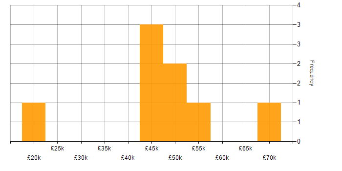 Salary histogram for Continuous Improvement in East Sussex