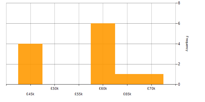 Salary histogram for Continuous Improvement in East Yorkshire