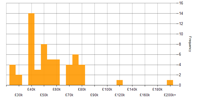 Salary histogram for Continuous Improvement in Glasgow