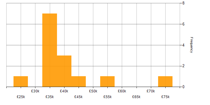 Salary histogram for Continuous Improvement in Gloucester