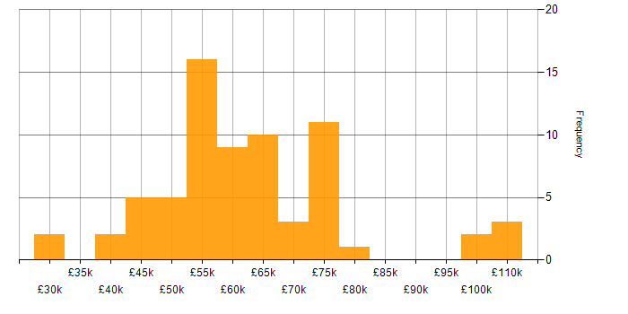 Salary histogram for Continuous Improvement in Hertfordshire