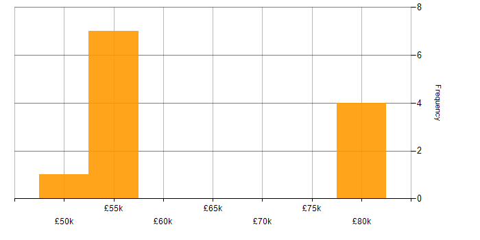 Salary histogram for Continuous Improvement in Hillingdon