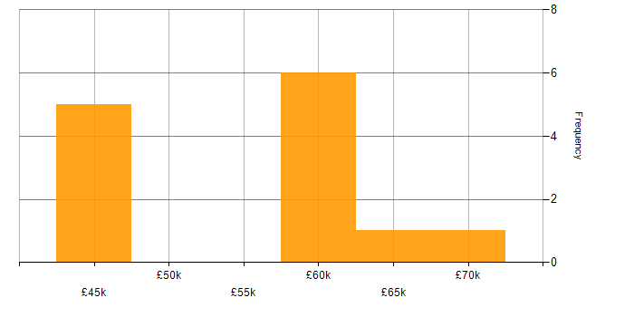 Salary histogram for Continuous Improvement in Hull