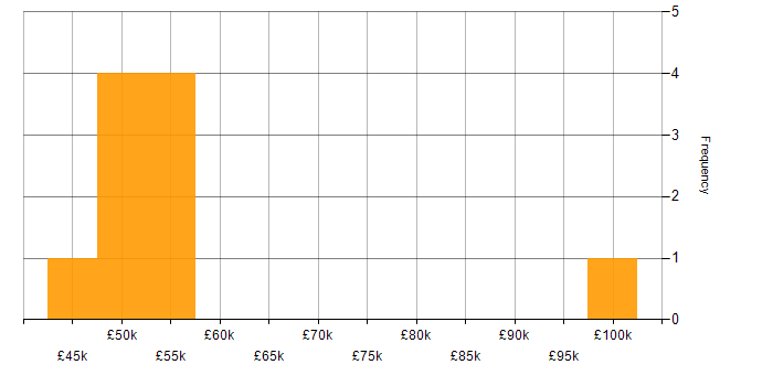 Salary histogram for Continuous Improvement in Ipswich