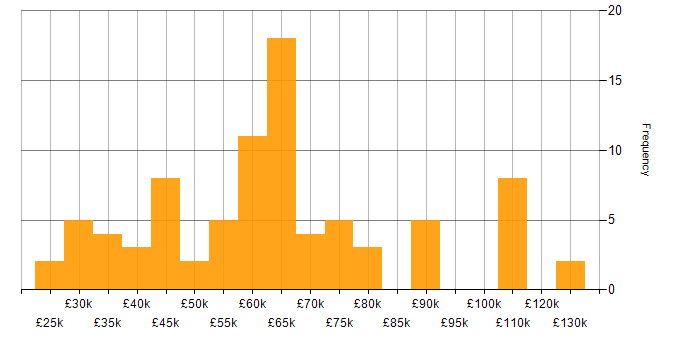 Salary histogram for Continuous Improvement in Leeds
