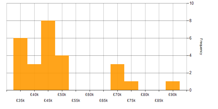 Salary histogram for Continuous Improvement in Leicestershire