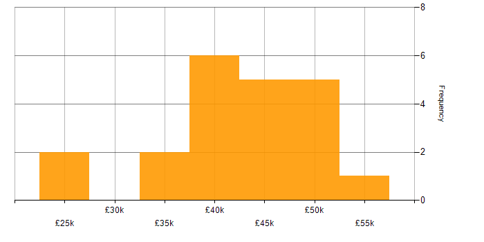 Salary histogram for Continuous Improvement in Lincolnshire