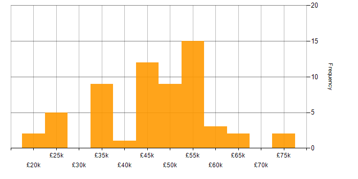 Salary histogram for Continuous Improvement in Liverpool