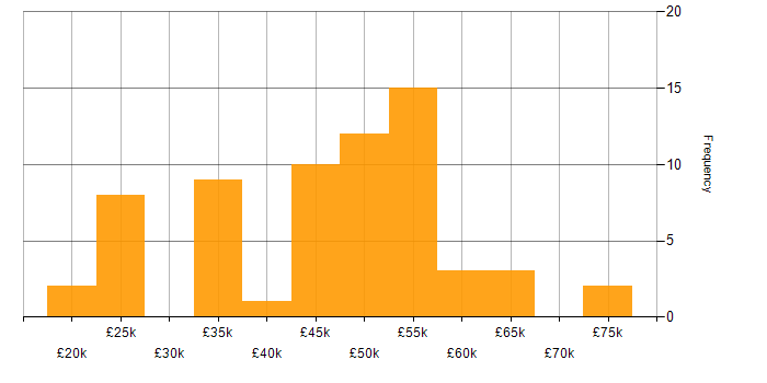 Salary histogram for Continuous Improvement in Merseyside