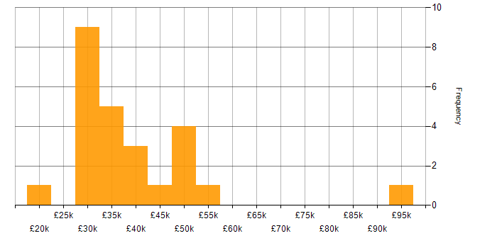 Salary histogram for Continuous Improvement in Norfolk