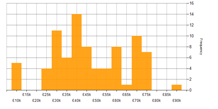 Salary histogram for Continuous Improvement in the North East