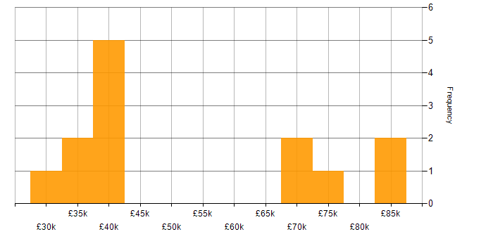 Salary histogram for Continuous Improvement in Northampton