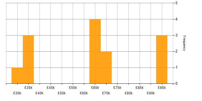 Salary histogram for Continuous Improvement in Northern Ireland