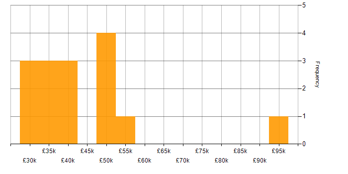 Salary histogram for Continuous Improvement in Norwich