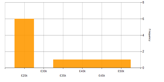 Salary histogram for Continuous Improvement in Preston