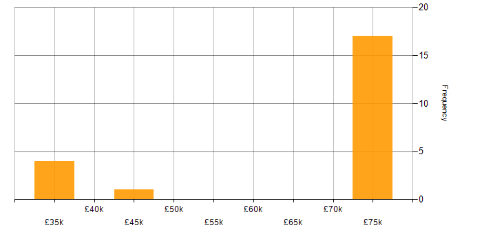 Salary histogram for Continuous Improvement in Shropshire