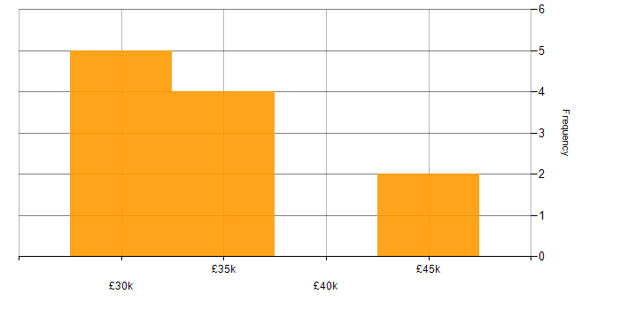 Salary histogram for Continuous Improvement in Slough