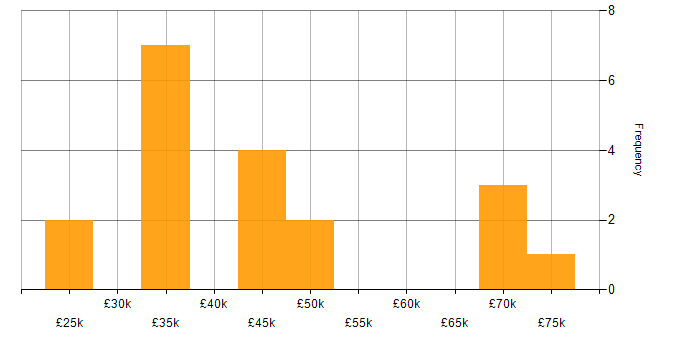 Salary histogram for Continuous Improvement in Solihull