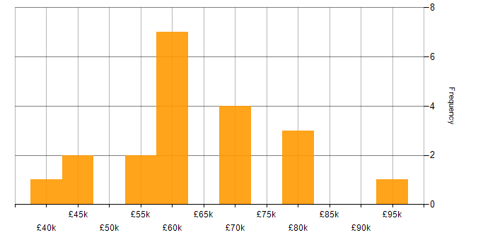 Salary histogram for Continuous Improvement in South London