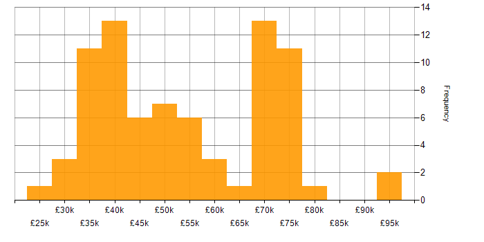 Salary histogram for Continuous Improvement in South Yorkshire