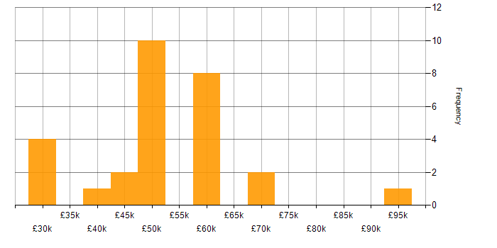 Salary histogram for Continuous Improvement in Southampton