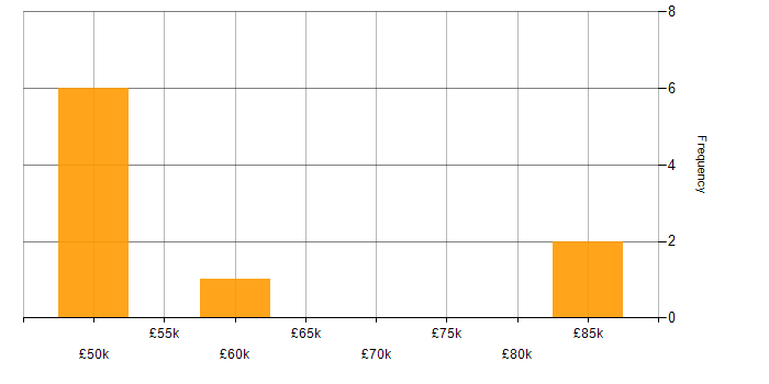 Salary histogram for Continuous Improvement in Stratford-upon-Avon
