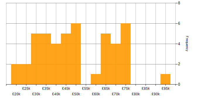 Salary histogram for Continuous Improvement in Surrey